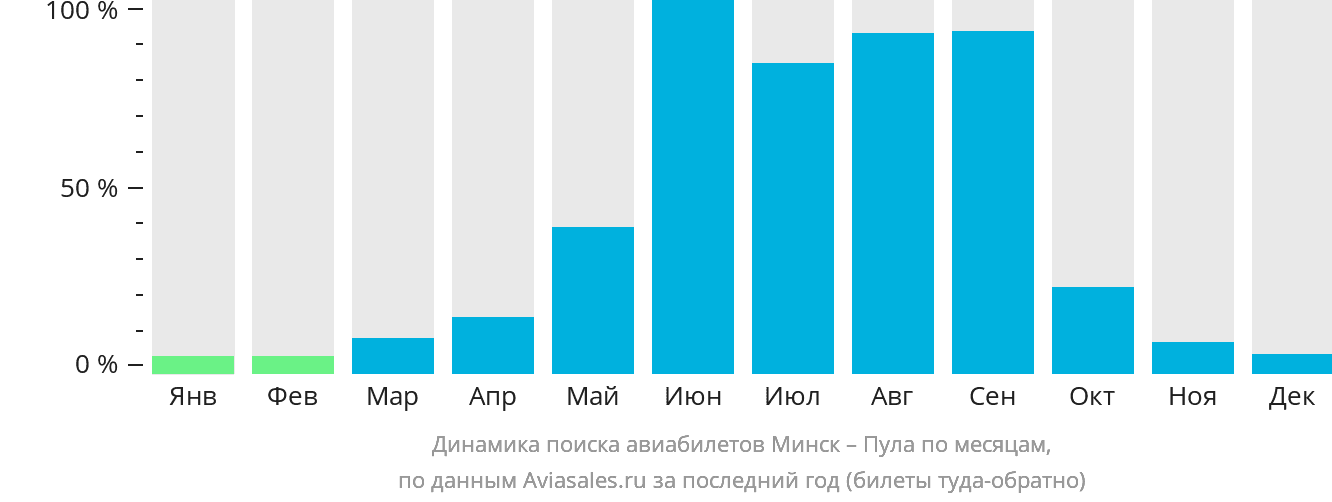 Динамика поиска авиабилетов из Минска в Пулу по месяцам