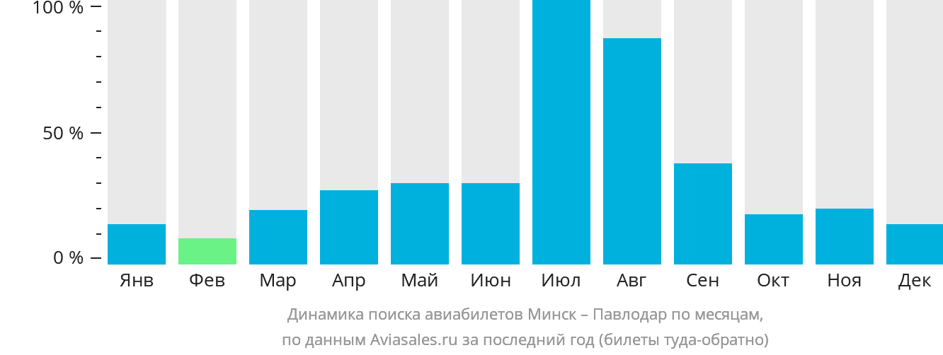Динамика поиска авиабилетов из Минска в Павлодар по месяцам