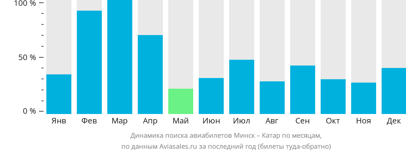 Динамика поиска авиабилетов из Минска в Катар по месяцам