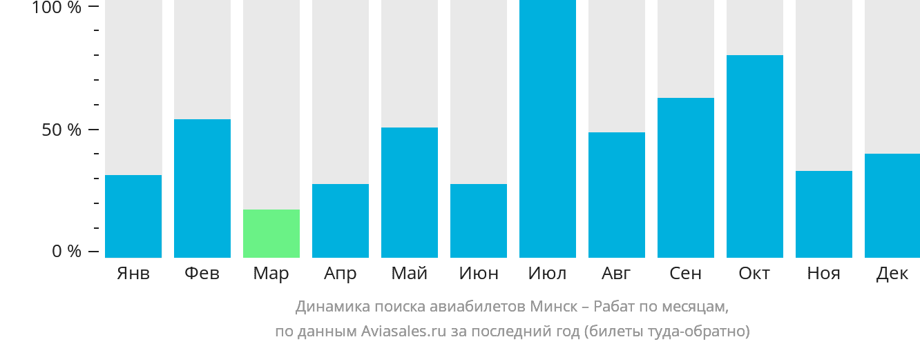 Динамика поиска авиабилетов из Минска в Рабат по месяцам