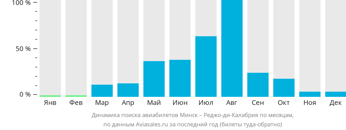 Динамика поиска авиабилетов из Минска в Реджо-ди-Калабрию по месяцам