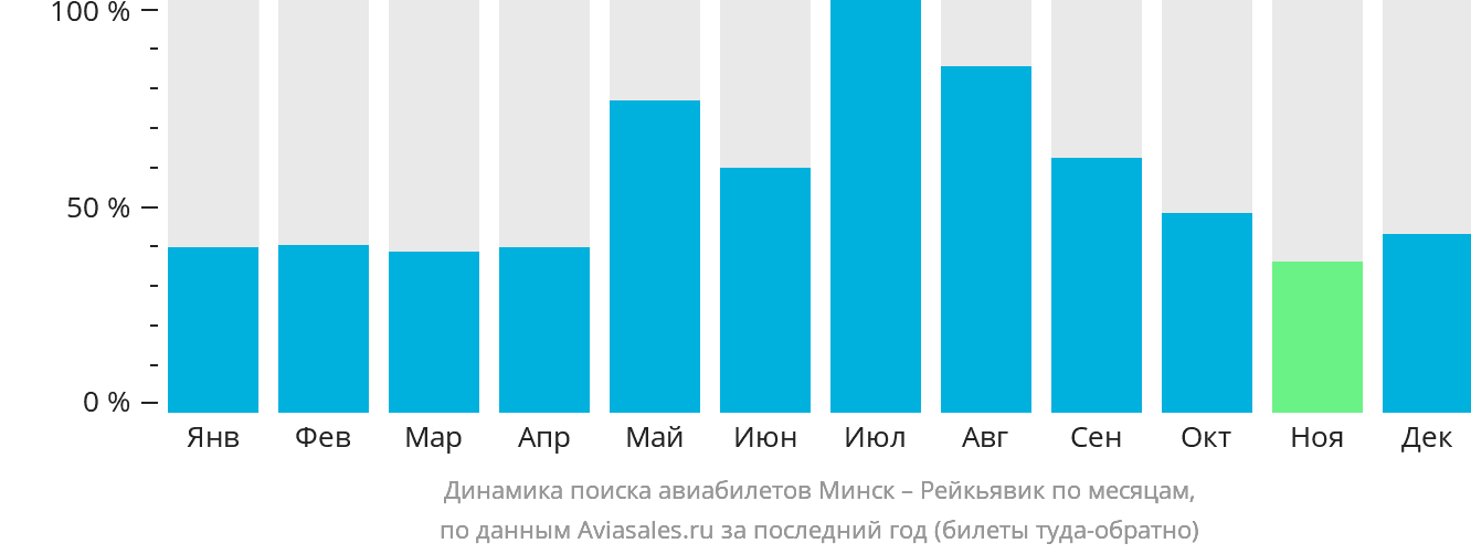 Динамика поиска авиабилетов из Минска в Рейкьявик по месяцам
