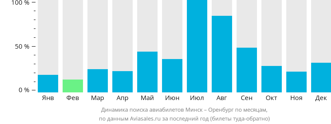 Динамика поиска авиабилетов из Минска в Оренбург по месяцам
