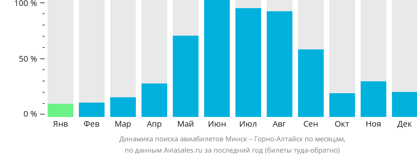 Динамика поиска авиабилетов из Минска в Горно-Алтайск по месяцам