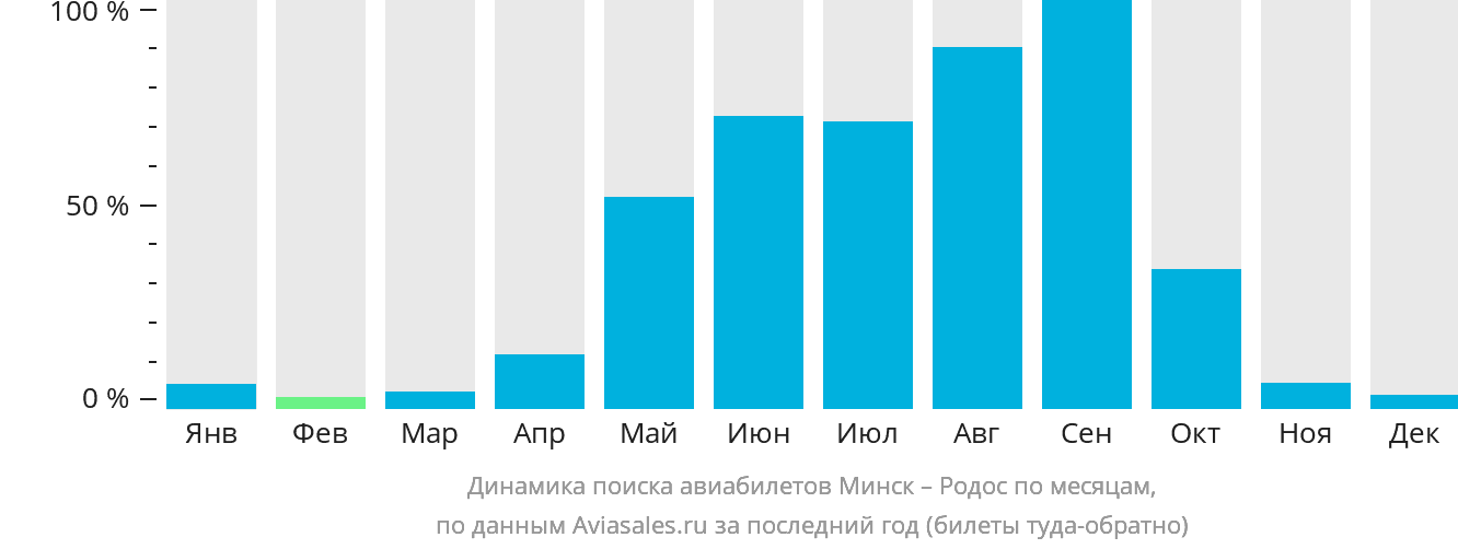Динамика поиска авиабилетов из Минска на Родос по месяцам