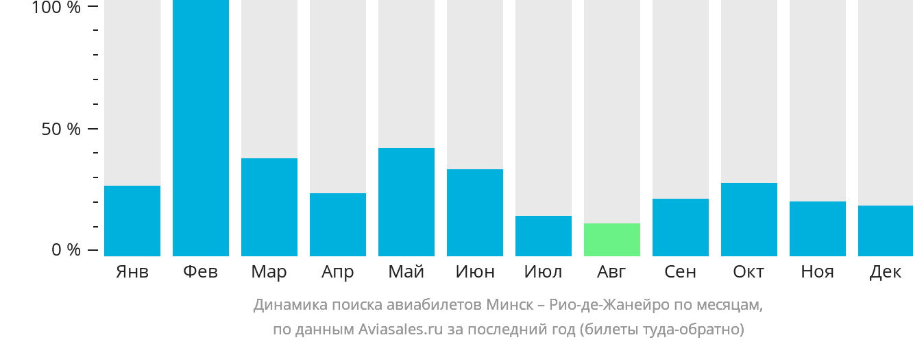 Динамика поиска авиабилетов из Минска в Рио-де-Жанейро по месяцам