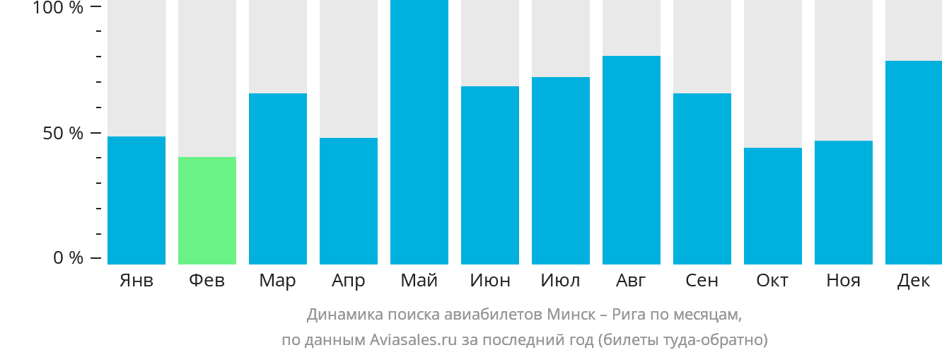 Динамика поиска авиабилетов из Минска в Ригу по месяцам