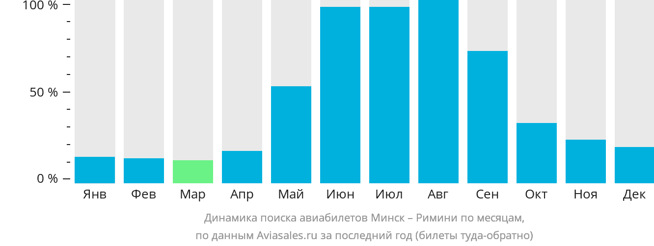 Динамика поиска авиабилетов из Минска в Римини по месяцам