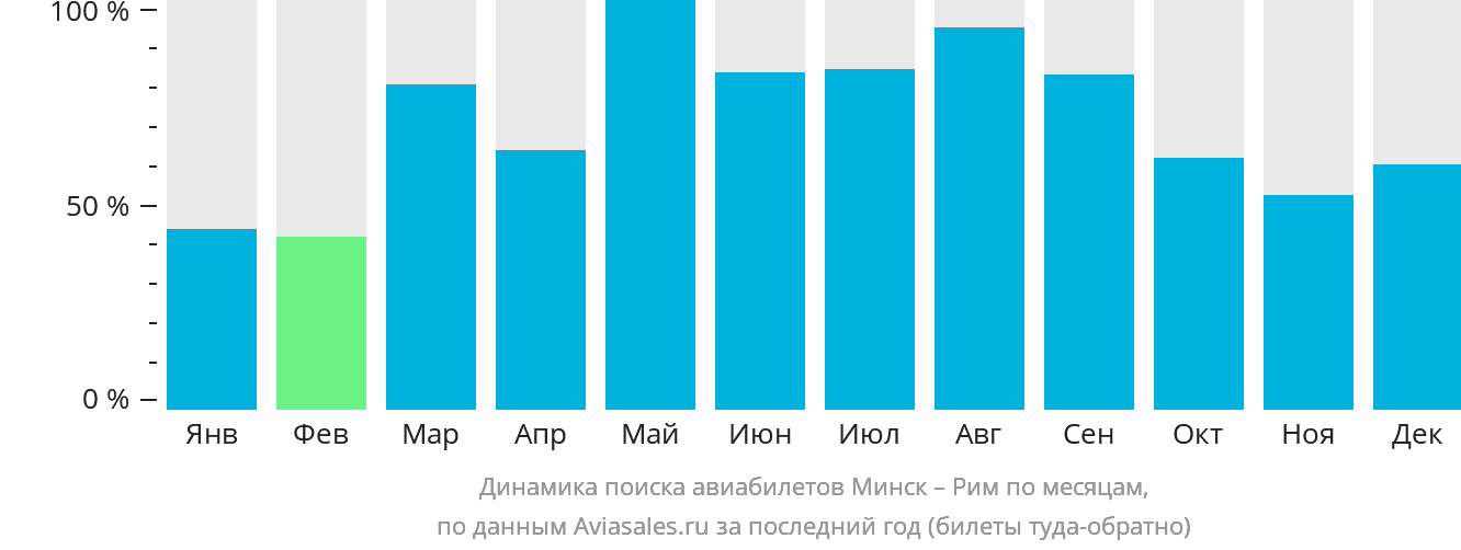 Динамика поиска авиабилетов из Минска в Рим по месяцам