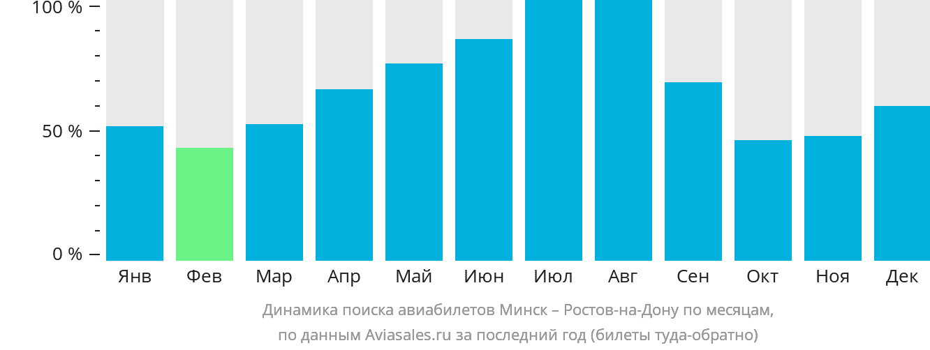 Динамика поиска авиабилетов из Минска в Ростов-на-Дону по месяцам