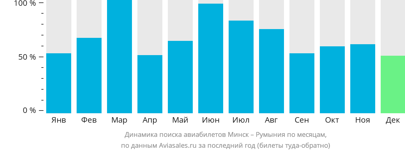 Динамика поиска авиабилетов из Минска в Румынию по месяцам