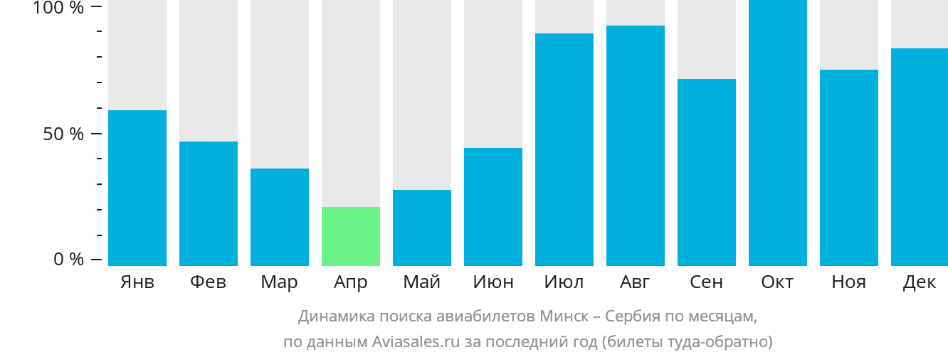 Динамика поиска авиабилетов из Минска в Сербию по месяцам