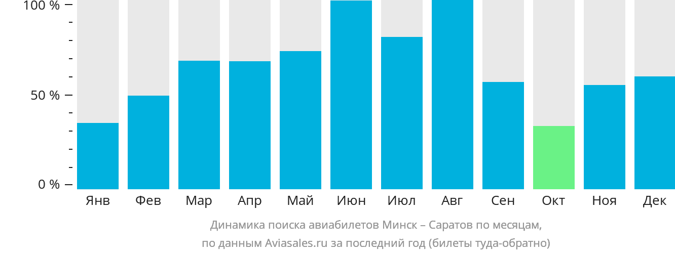 Динамика поиска авиабилетов из Минска в Саратов по месяцам