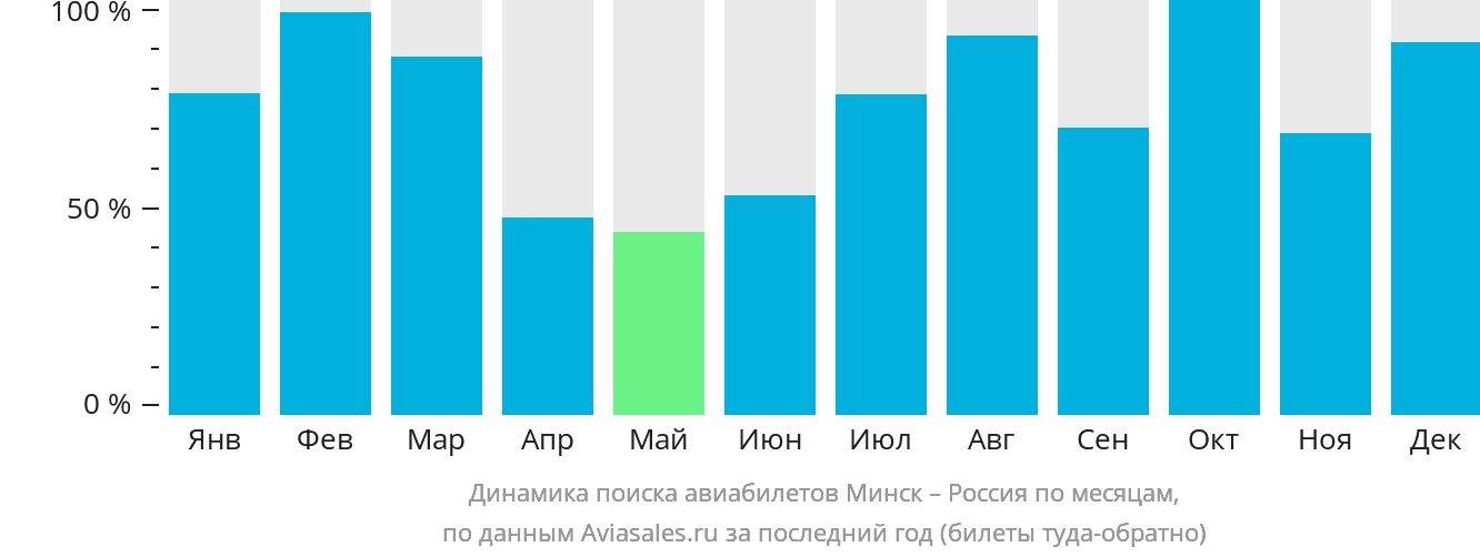 Динамика поиска авиабилетов из Минска в Россию по месяцам