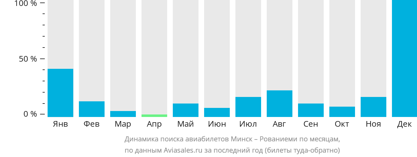 Динамика поиска авиабилетов из Минска в Рованиеми по месяцам