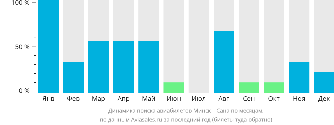 Динамика поиска авиабилетов из Минска в Сану по месяцам