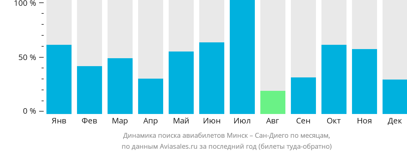 Динамика поиска авиабилетов из Минска в Сан-Диего по месяцам