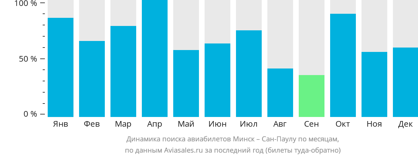 Динамика поиска авиабилетов из Минска в Сан-Паулу по месяцам