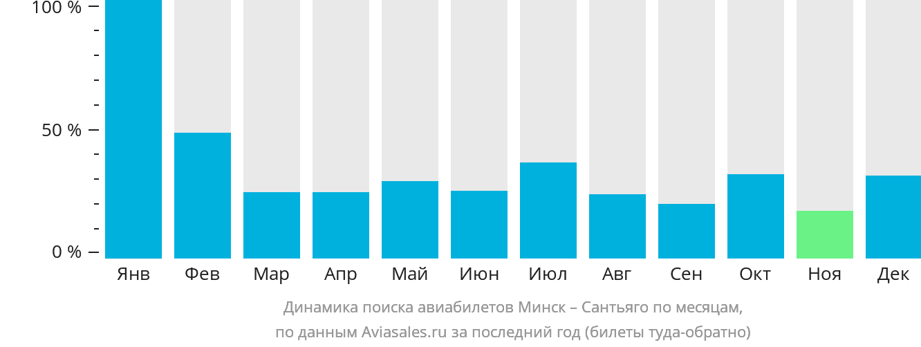 Динамика поиска авиабилетов из Минска в Сантьяго по месяцам