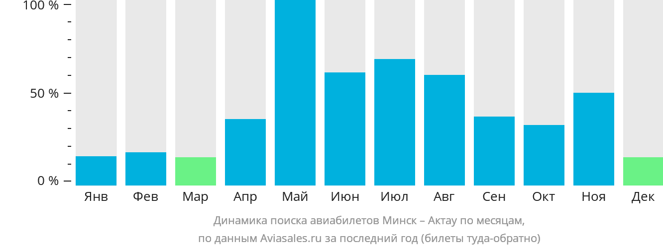 Динамика поиска авиабилетов из Минска в Актау по месяцам