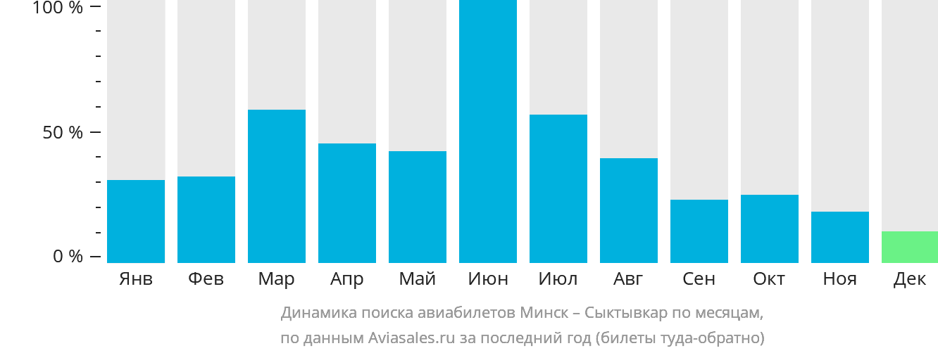Динамика поиска авиабилетов из Минска в Сыктывкар по месяцам
