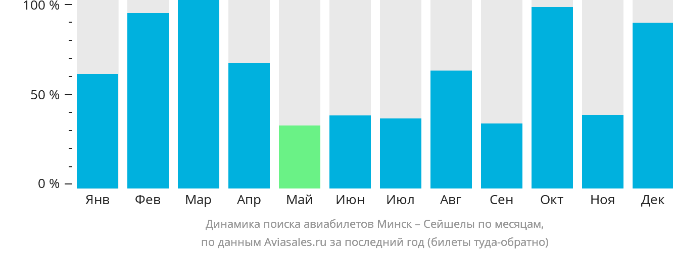 Динамика поиска авиабилетов из Минска в Сейшелы по месяцам