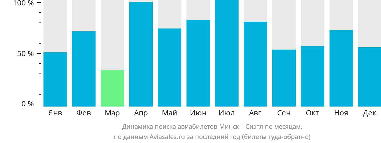 Динамика поиска авиабилетов из Минска в Сиэтл по месяцам