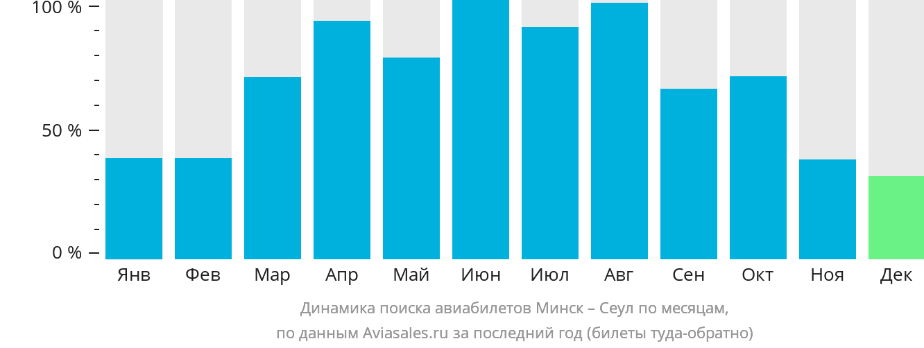 Динамика поиска авиабилетов из Минска в Сеул по месяцам