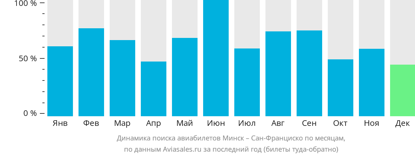 Динамика поиска авиабилетов из Минска в Сан-Франциско по месяцам