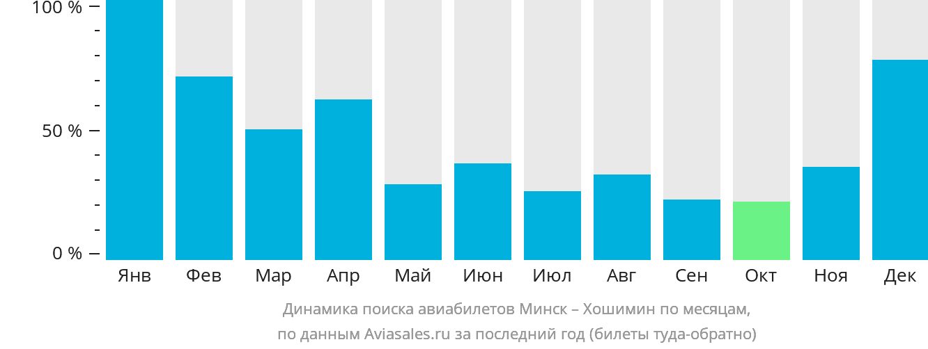 Динамика поиска авиабилетов из Минска в Хошимин по месяцам