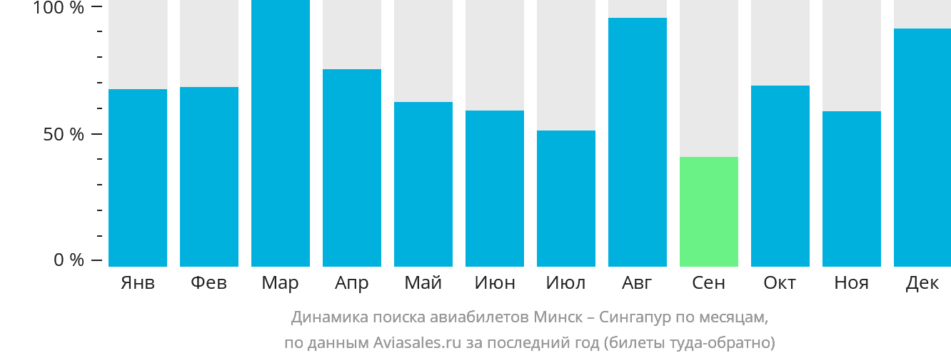 Динамика поиска авиабилетов из Минска в Сингапур по месяцам