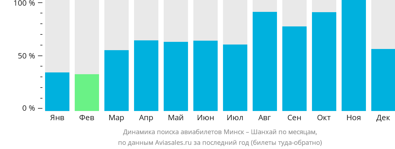 Динамика поиска авиабилетов из Минска в Шанхай по месяцам