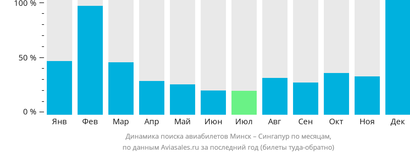 Динамика поиска авиабилетов из Минска в Сингапур по месяцам
