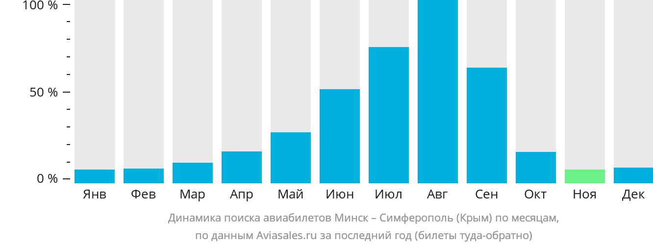 Динамика поиска авиабилетов из Минска в Симферополь по месяцам