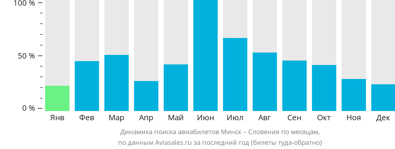 Динамика поиска авиабилетов из Минска в Словению по месяцам