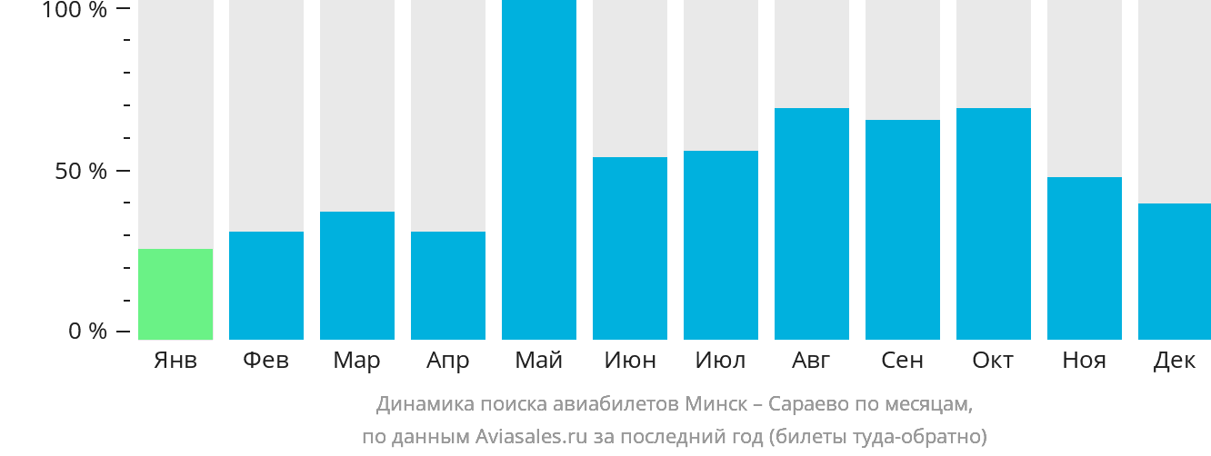 Динамика поиска авиабилетов из Минска в Сараево по месяцам