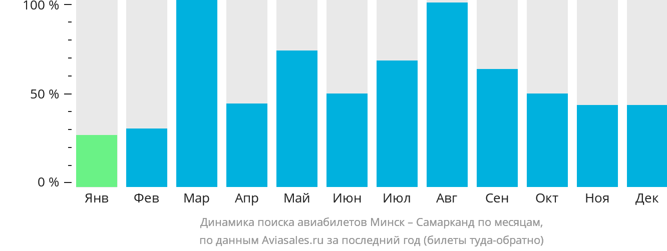 Динамика поиска авиабилетов из Минска в Самарканд по месяцам