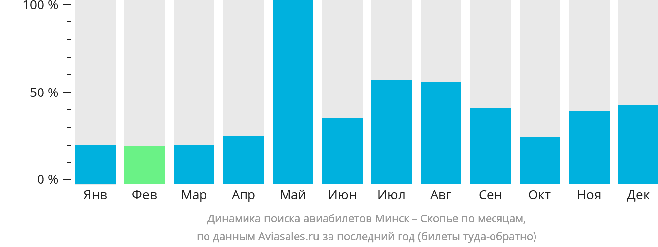Динамика поиска авиабилетов из Минска в Скопье по месяцам
