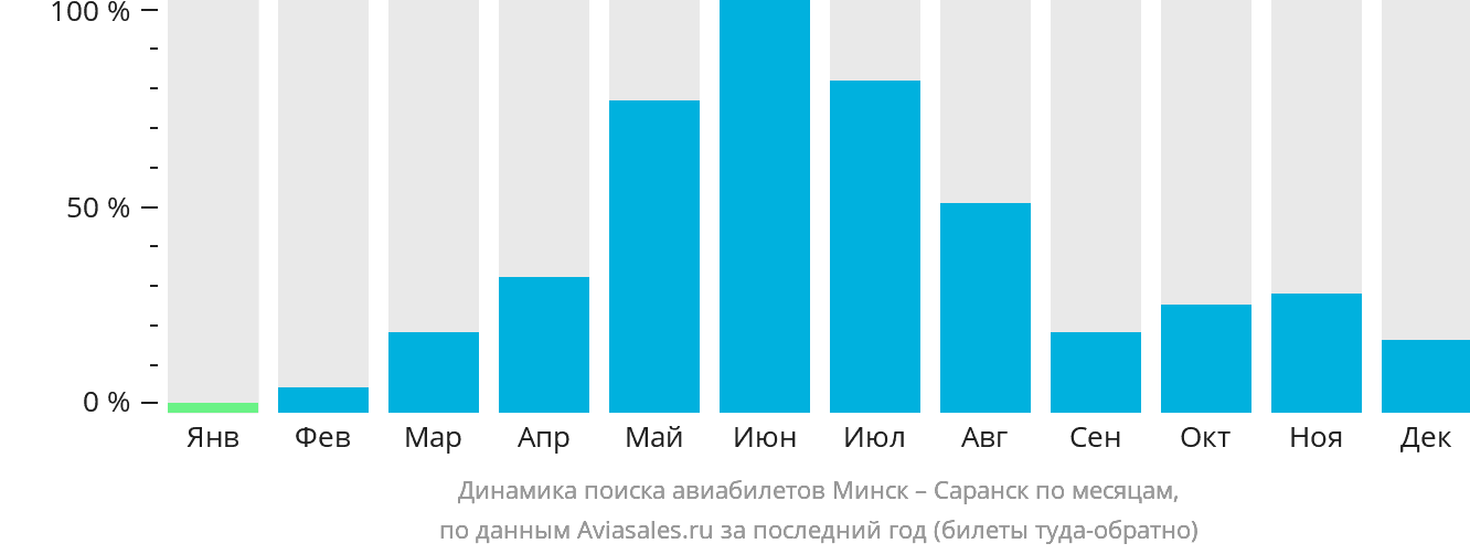 Динамика поиска авиабилетов из Минска в Саранск по месяцам
