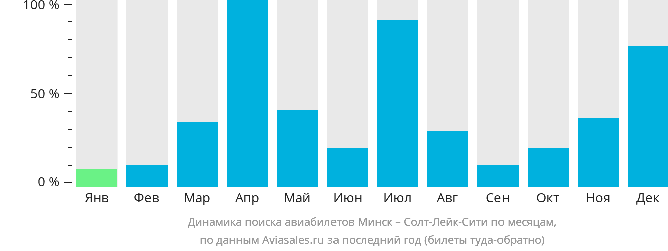 Динамика поиска авиабилетов из Минска в Солт-Лейк-Сити по месяцам