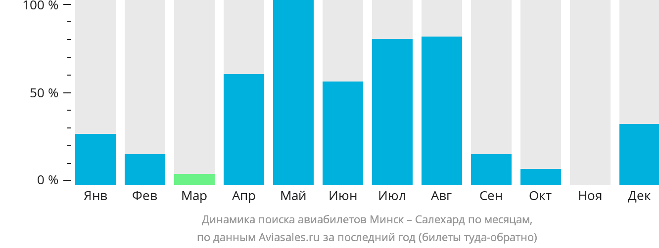 Динамика поиска авиабилетов из Минска в Салехард по месяцам