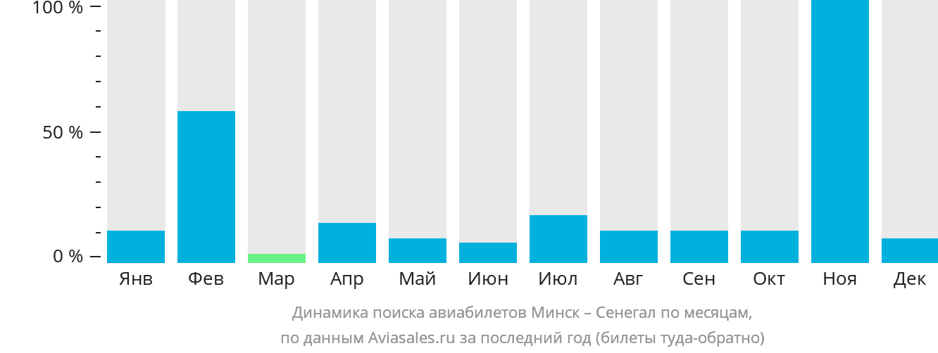 Динамика поиска авиабилетов из Минска в Сенегал по месяцам
