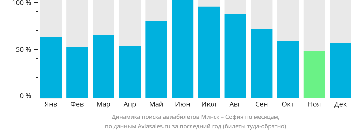 Динамика поиска авиабилетов из Минска в Софию по месяцам