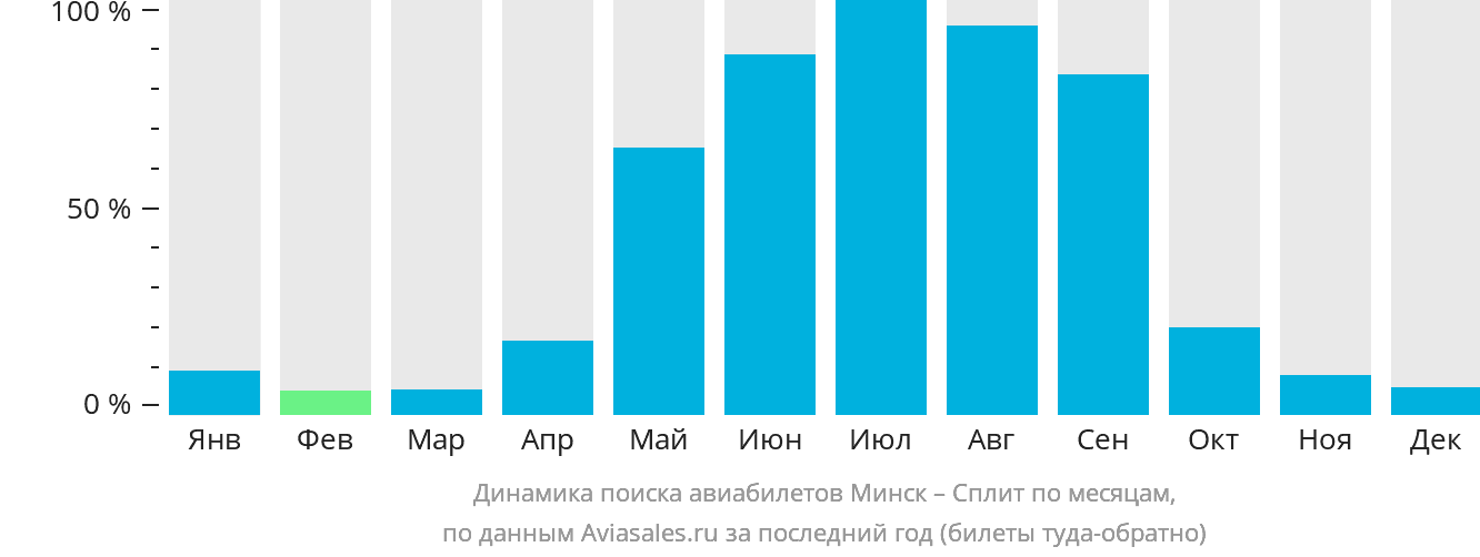 Динамика поиска авиабилетов из Минска в Сплит по месяцам