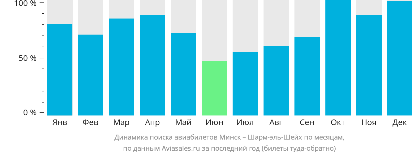 Динамика поиска авиабилетов из Минска в Шарм-эш-Шейх по месяцам
