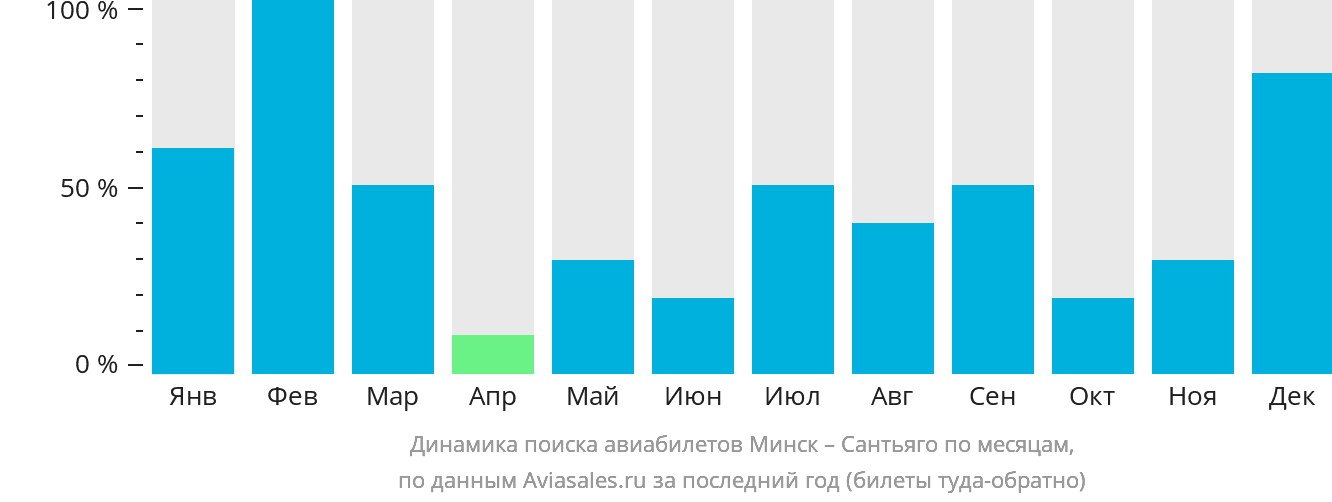 Динамика поиска авиабилетов из Минска в Сантьяго-де-лос-Трейнта-Кабальерос по месяцам