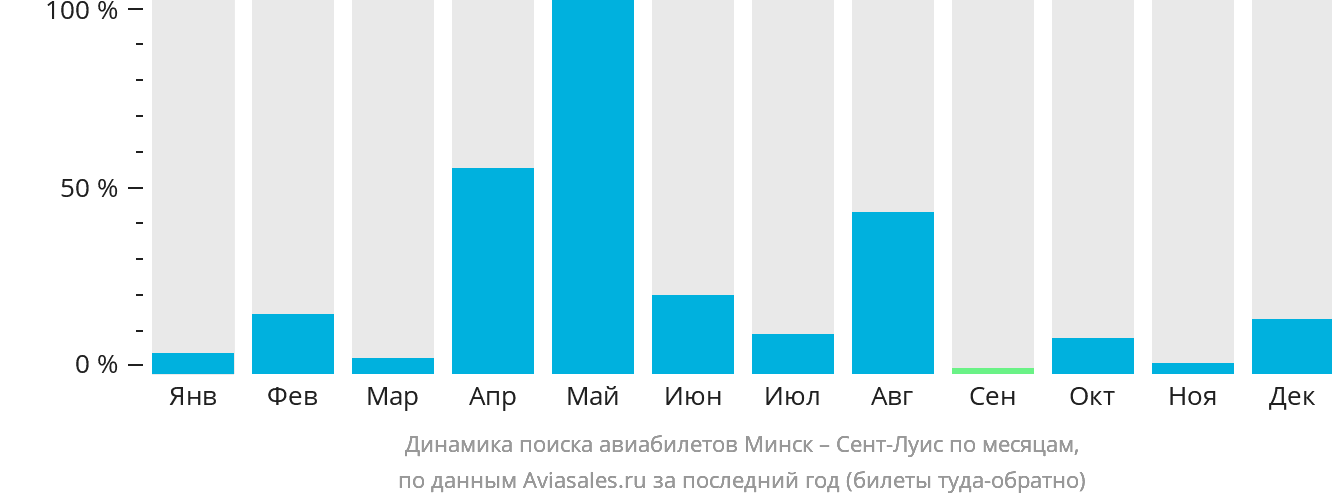 Динамика поиска авиабилетов из Минска в Сент-Луис по месяцам