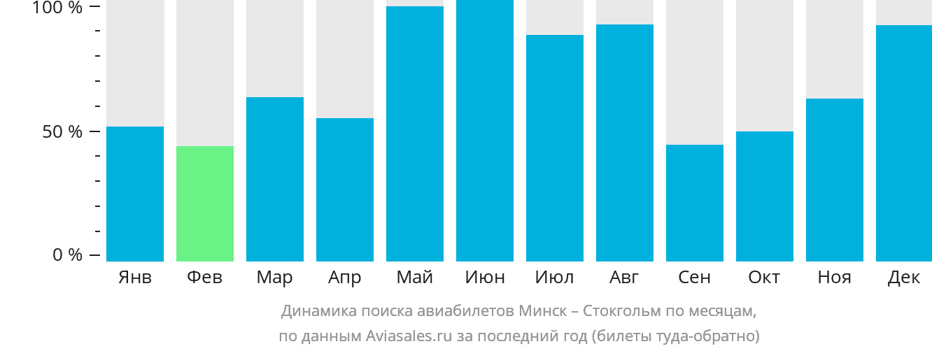 Динамика поиска авиабилетов из Минска в Стокгольм по месяцам