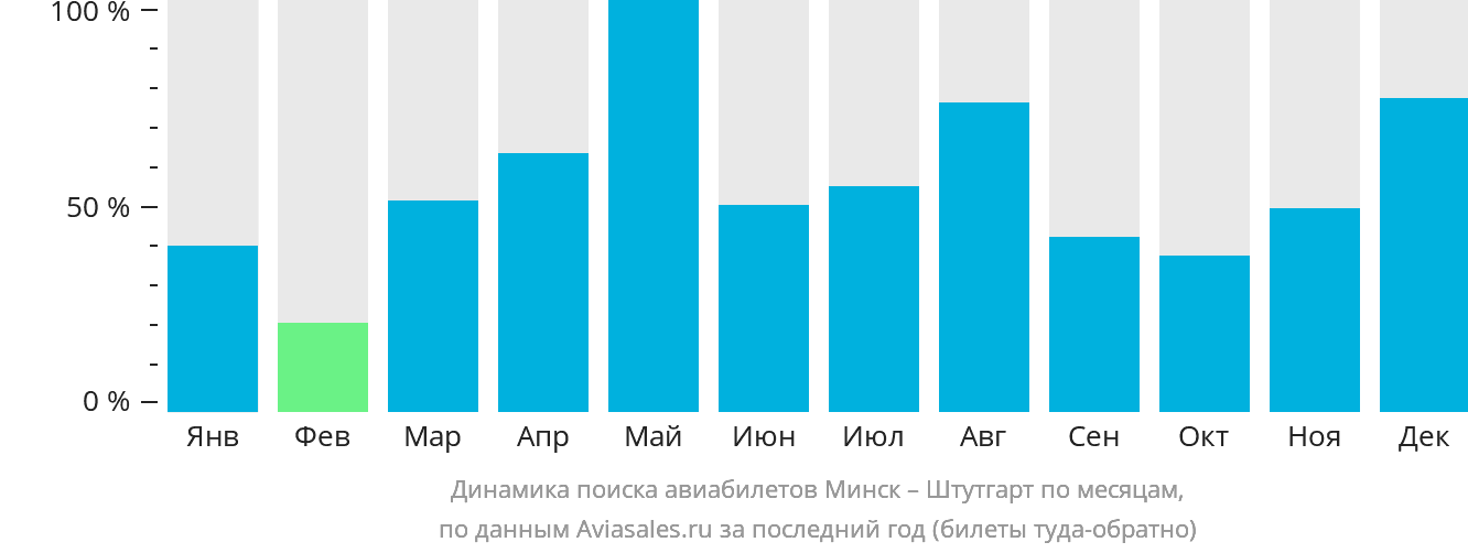 Динамика поиска авиабилетов из Минска в Штутгарт по месяцам