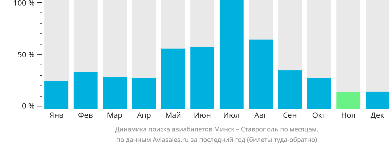 Динамика поиска авиабилетов из Минска в Ставрополь по месяцам